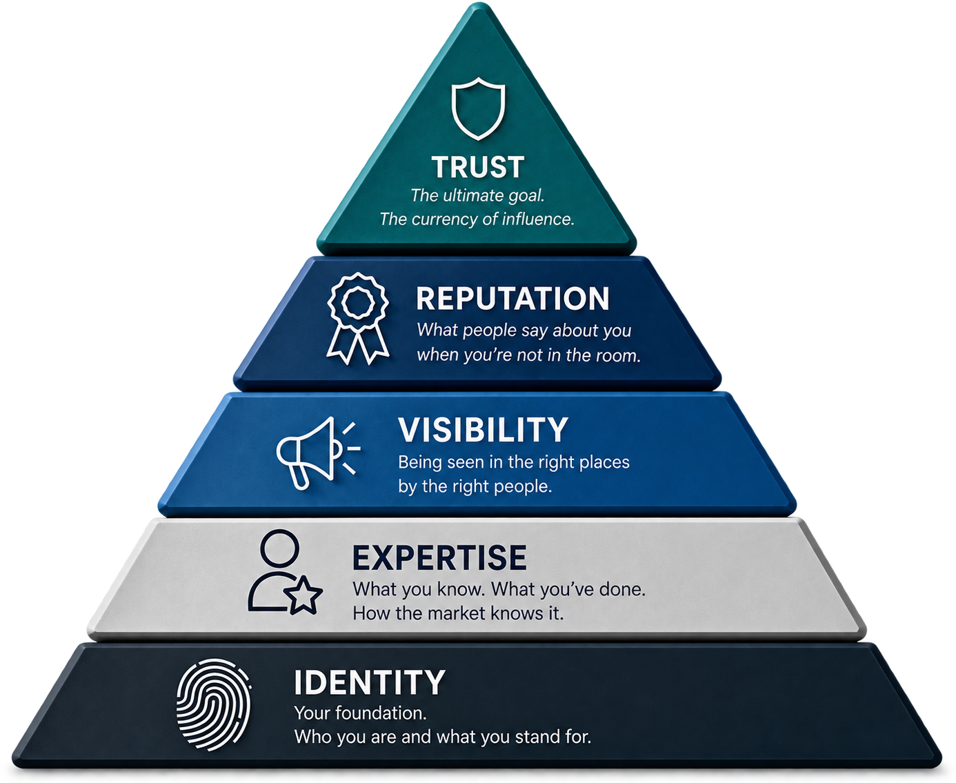 The Brand With Purpose pyramid: 01 Identity, 02 Expertise, 03 Visibility, 04 Reputation, and 05 Trust.